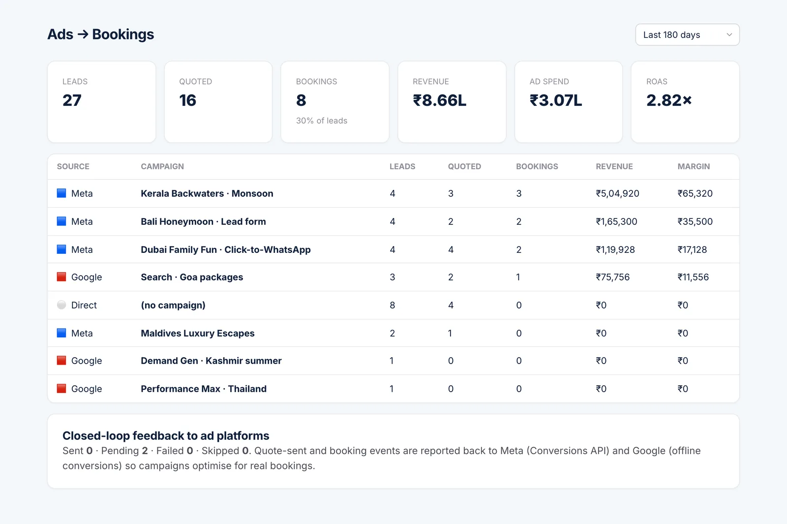 Ads to bookings report showing leads, revenue and ROAS by campaign