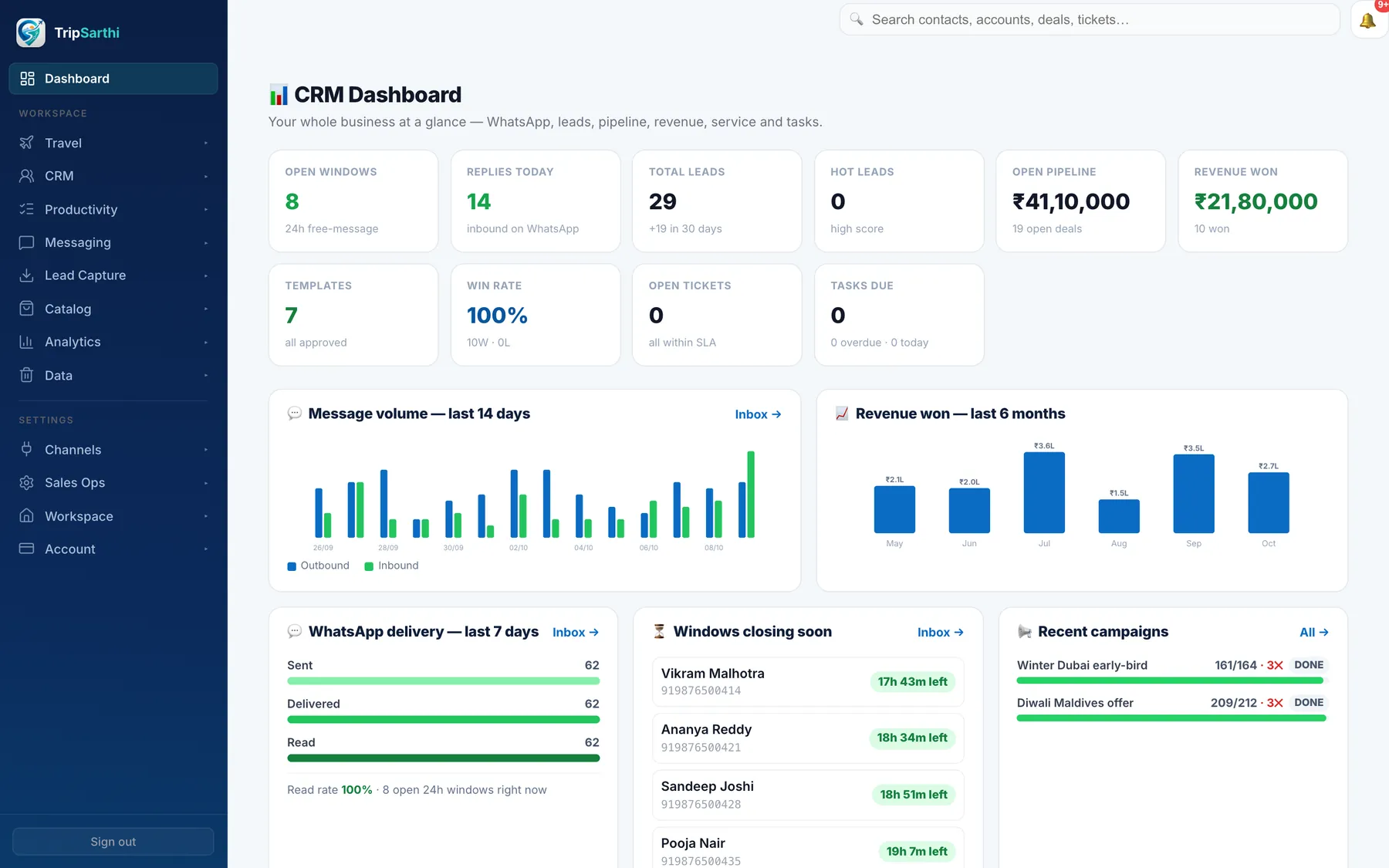 TripSarthi dashboard with KPIs, message volume and revenue charts