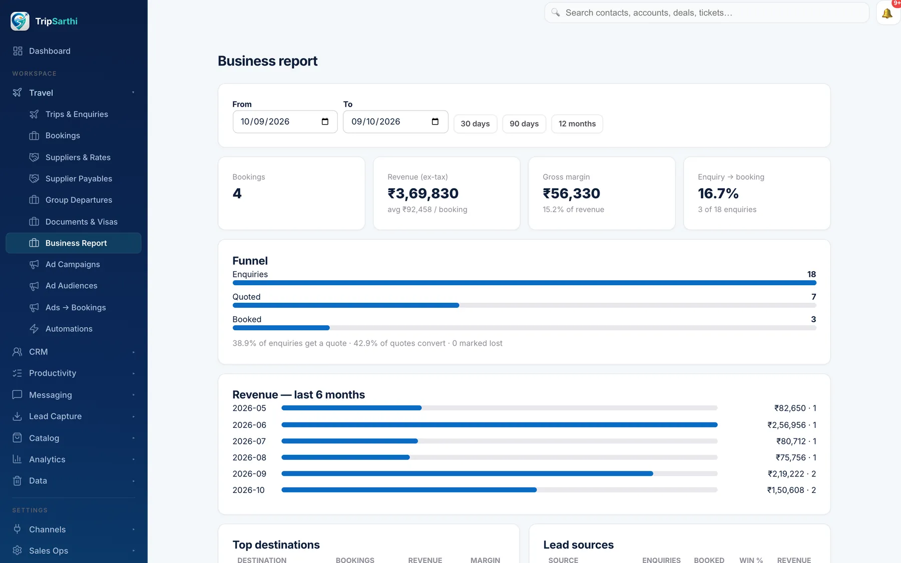 Business report with funnel and revenue by month